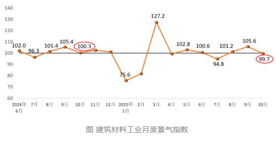 2025年10月建筑材料工业景气指数（MPI）——建筑材料工业运行趋缓