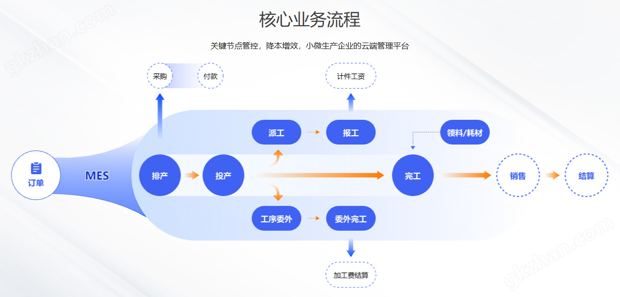 管家婆工贸SMART