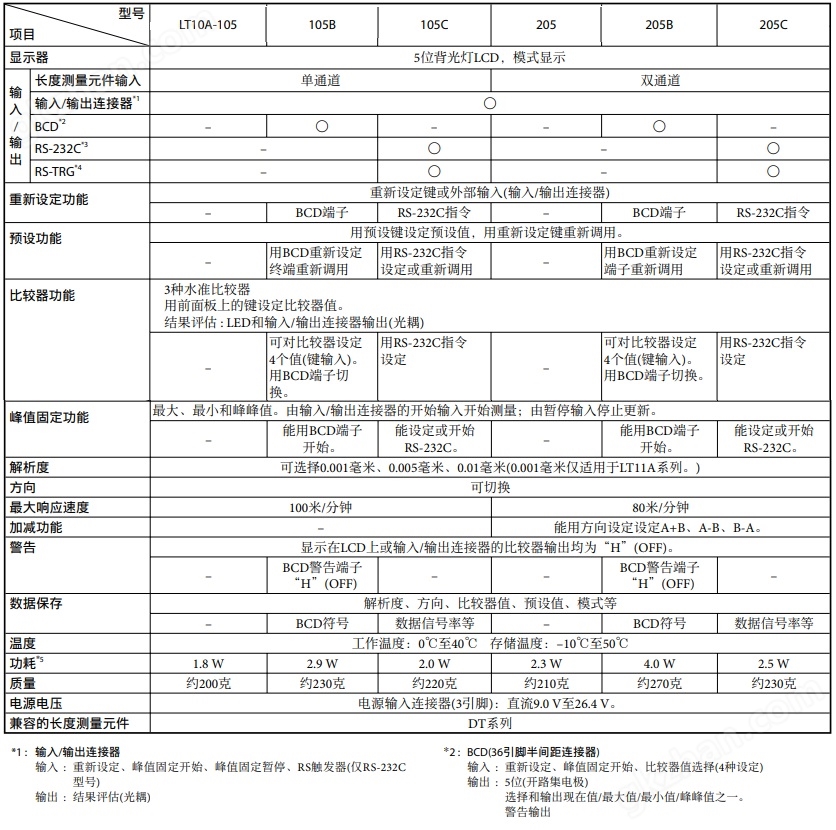 日本索尼Magnescale計數(shù)器LT10A-205B