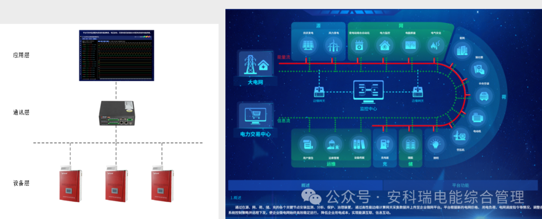 中线安防保护器守护末端配电安全及N线电流过大/谐波/三相不平衡等问题