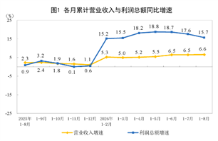1-8月全国规模以上仪器仪表制造企业实现利润总额648.5亿元