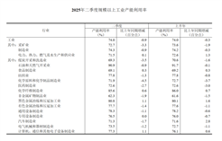 2025年二季度全国规模以上工业产能利用率为74.0%