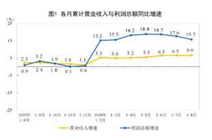 1—8月份全国规模以上工业企业利润增长15.7%